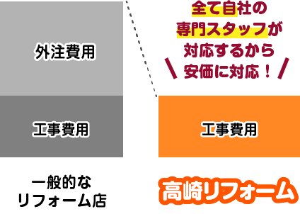 全て自社の専門スタッフが対応するから安価に対応!
